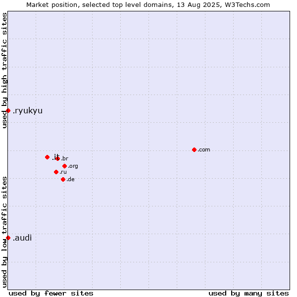 Market position of .it (Italy) vs. .audi (Audi brand) vs. .ryukyu (Ryukyu, region of Okinawa, Japan)