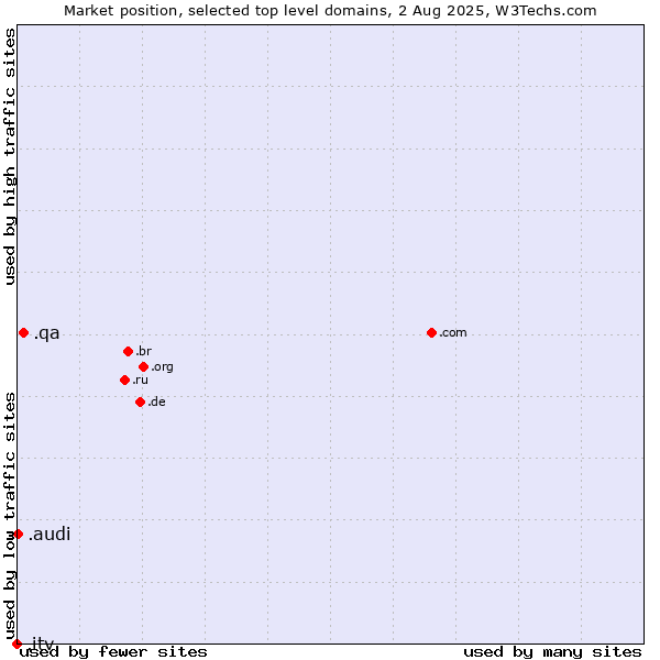 Market position of .qa (Qatar) vs. .audi (Audi brand) vs. .itv (ITV brand)