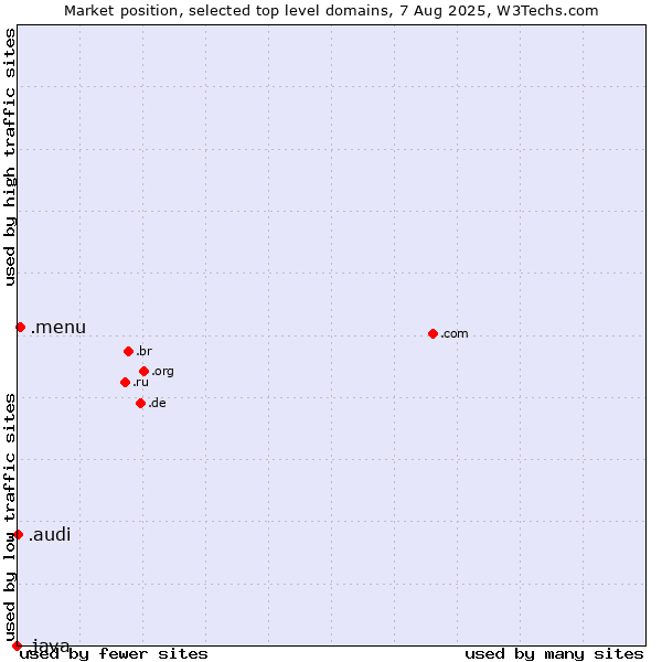 Market position of .menu (Menu) vs. .audi (Audi brand) vs. .java (Java programming language)