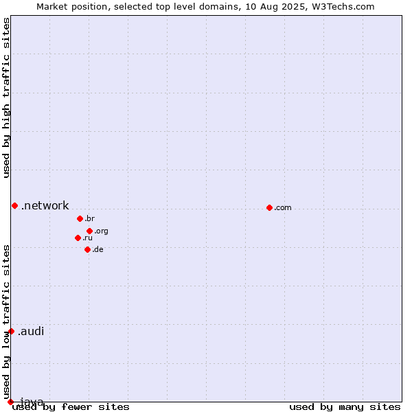 Market position of .network (Network) vs. .audi (Audi brand) vs. .java (Java programming language)