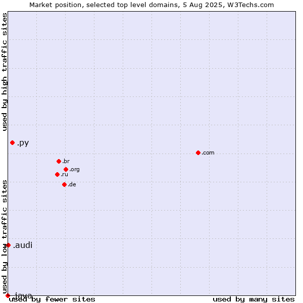 Market position of .py (Paraguay) vs. .audi (Audi brand) vs. .java (Java programming language)