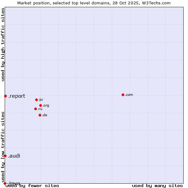 Market position of .report (Report) vs. .audi (Audi brand) vs. .java (Java programming language)