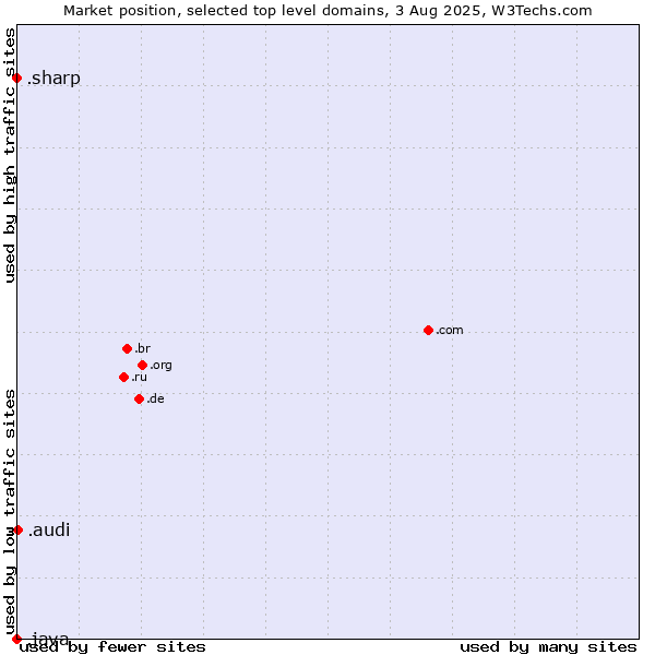 Market position of .audi (Audi brand) vs. .sharp (Sharp brand) vs. .java (Java programming language)