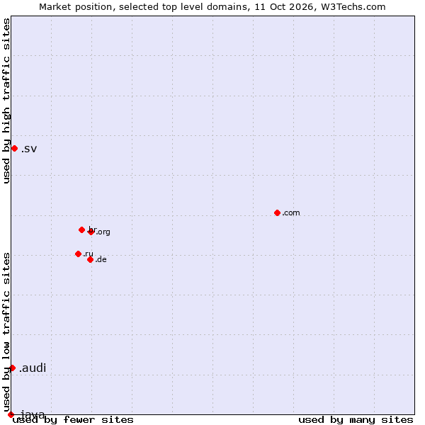 Market position of .sv (El Salvador) vs. .audi (Audi brand) vs. .java (Java programming language)
