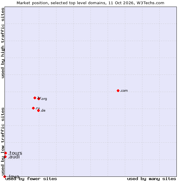 Market position of .tours (Tours) vs. .audi (Audi brand) vs. .java (Java programming language)