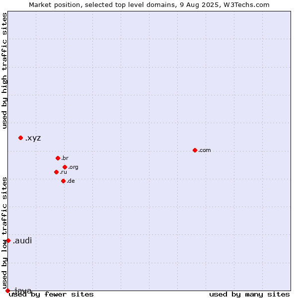 Market position of .xyz (XYZ) vs. .audi (Audi brand) vs. .java (Java programming language)