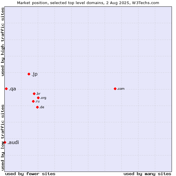 Market position of .jp (Japan) vs. .qa (Qatar) vs. .audi (Audi brand)