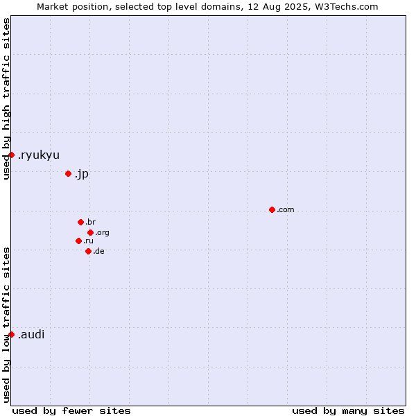 Market position of .jp (Japan) vs. .audi (Audi brand) vs. .ryukyu (Ryukyu, region of Okinawa, Japan)