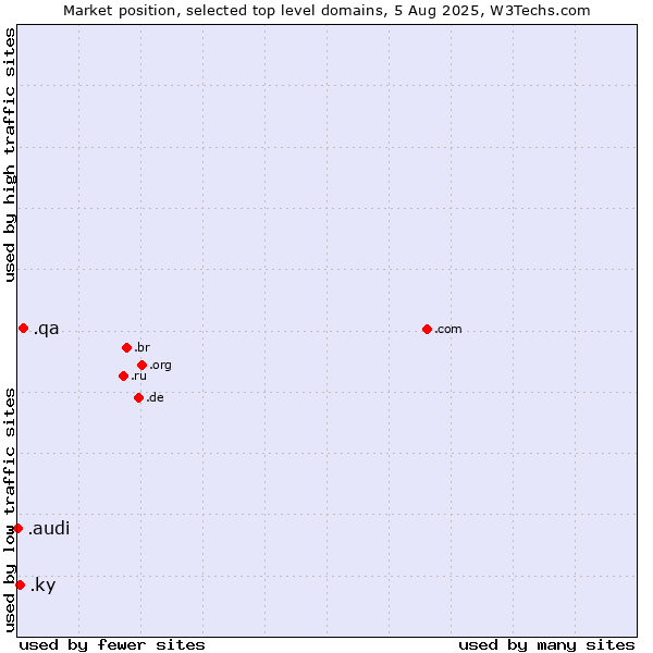 Market position of .qa (Qatar) vs. .ky (Cayman Islands) vs. .audi (Audi brand)