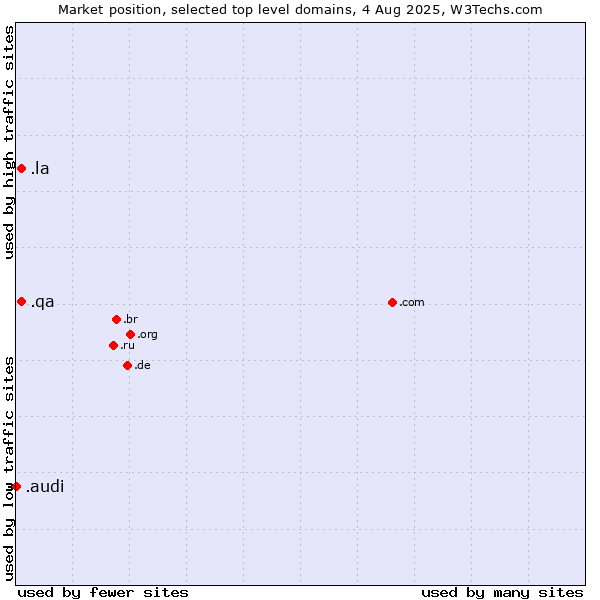 Market position of .la (Lao People's Democratic Republic) vs. .qa (Qatar) vs. .audi (Audi brand)