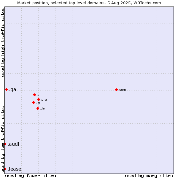 Market position of .qa (Qatar) vs. .audi (Audi brand) vs. .lease (Lease)