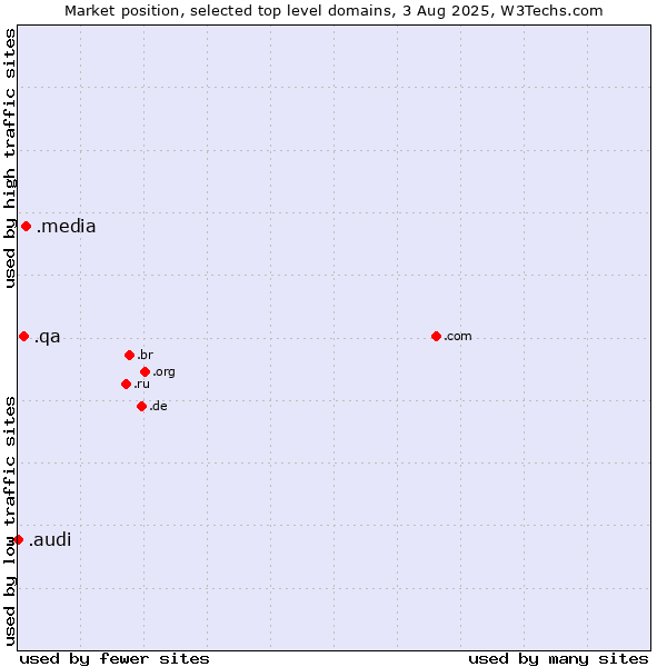 Market position of .media (Media) vs. .qa (Qatar) vs. .audi (Audi brand)