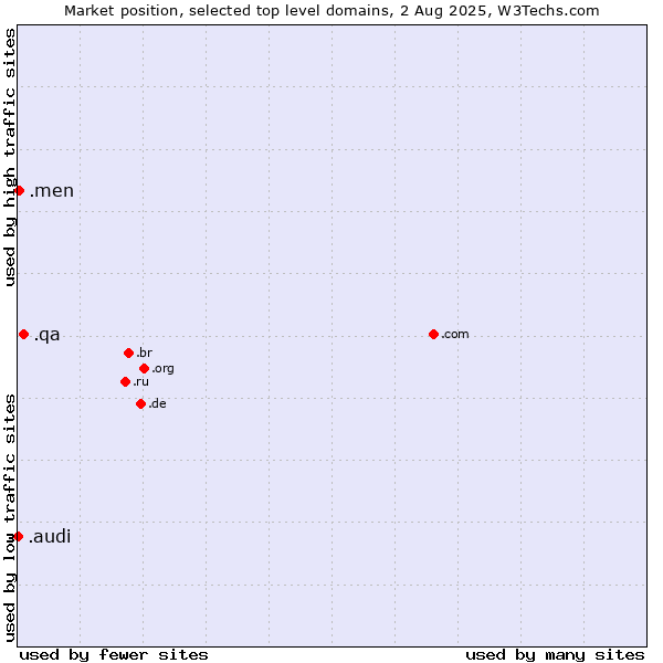 Market position of .qa (Qatar) vs. .men (Men) vs. .audi (Audi brand)