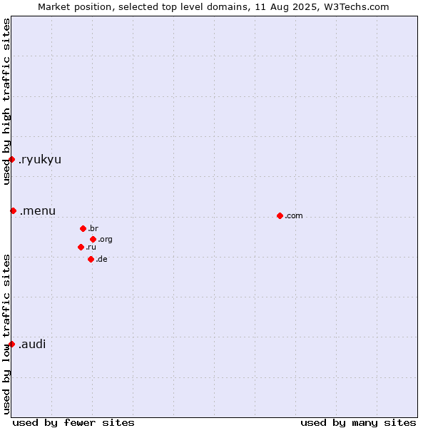 Market position of .menu (Menu) vs. .audi (Audi brand) vs. .ryukyu (Ryukyu, region of Okinawa, Japan)