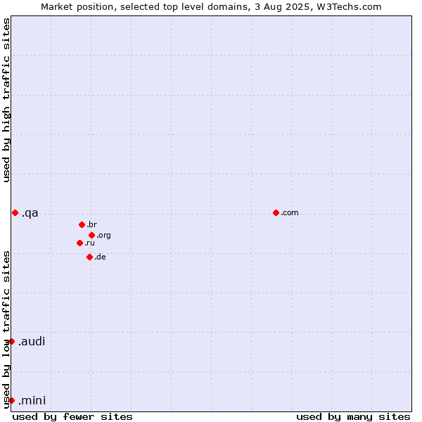 Market position of .qa (Qatar) vs. .audi (Audi brand) vs. .mini (Mini)