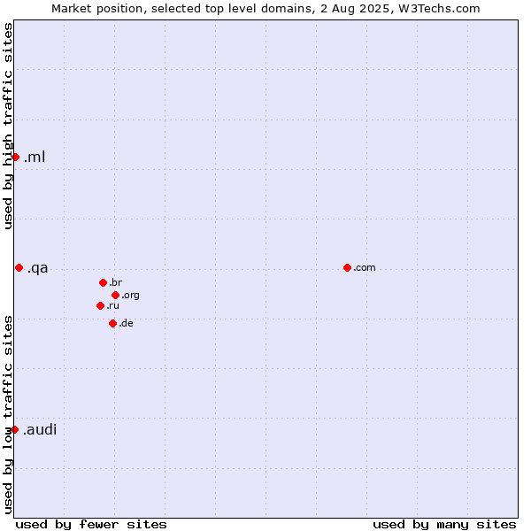 Market position of .qa (Qatar) vs. .ml (Mali) vs. .audi (Audi brand)