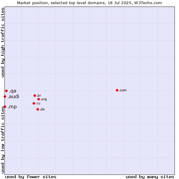 Market position of .qa (Qatar) vs. .audi (Audi brand) vs. .mp (Northern Mariana Islands)