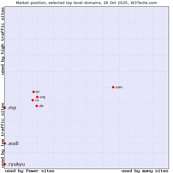 Market position of .audi (Audi brand) vs. .mp (Northern Mariana Islands) vs. .ryukyu (Ryukyu, region of Okinawa, Japan)