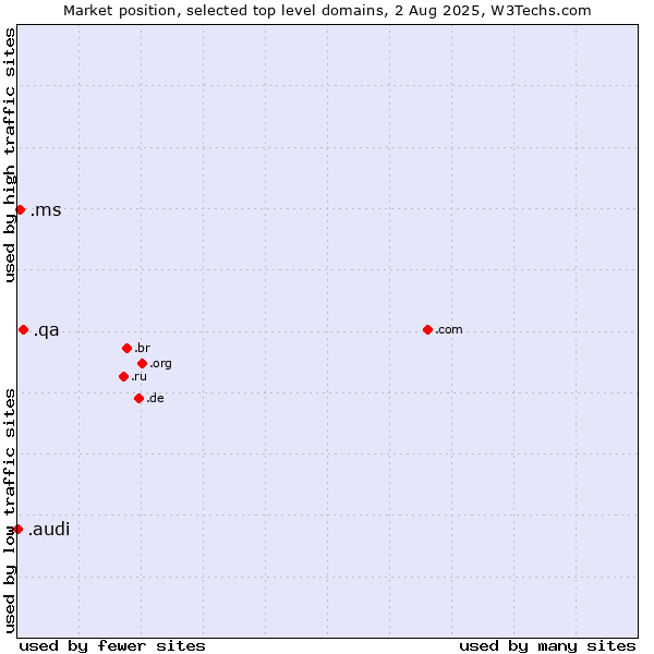 Market position of .qa (Qatar) vs. .ms (Montserrat) vs. .audi (Audi brand)