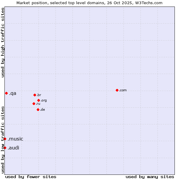 Market position of .qa (Qatar) vs. .audi (Audi brand) vs. .music (Music industry)