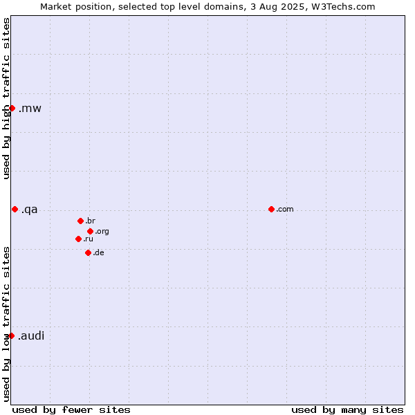 Market position of .qa (Qatar) vs. .mw (Malawi) vs. .audi (Audi brand)