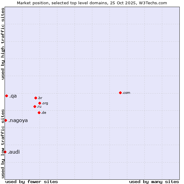 Market position of .qa (Qatar) vs. .nagoya (City of Nagoya, Japan) vs. .audi (Audi brand)