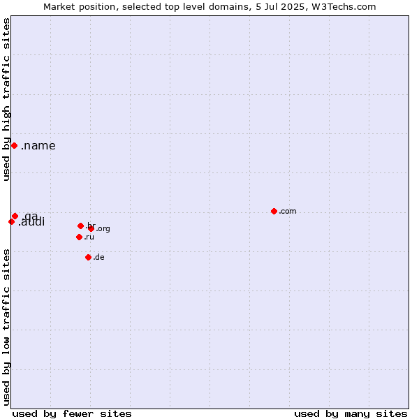 Market position of .qa (Qatar) vs. .name (Individuals) vs. .audi (Audi brand)