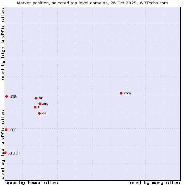 Market position of .qa (Qatar) vs. .nc (New Caledonia) vs. .audi (Audi brand)