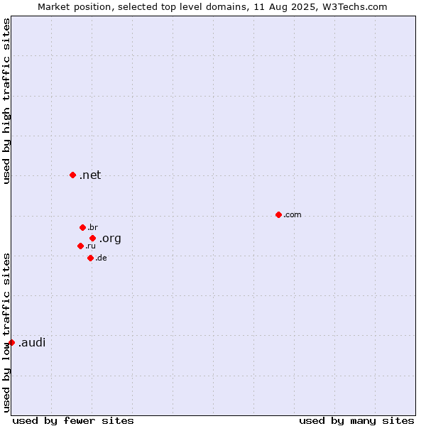 Market position of .org (Organizations) vs. .net (Network providers) vs. .audi (Audi brand)