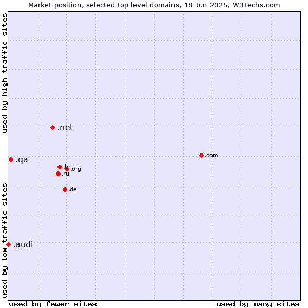 Market position of .net (Network providers) vs. .qa (Qatar) vs. .audi (Audi brand)