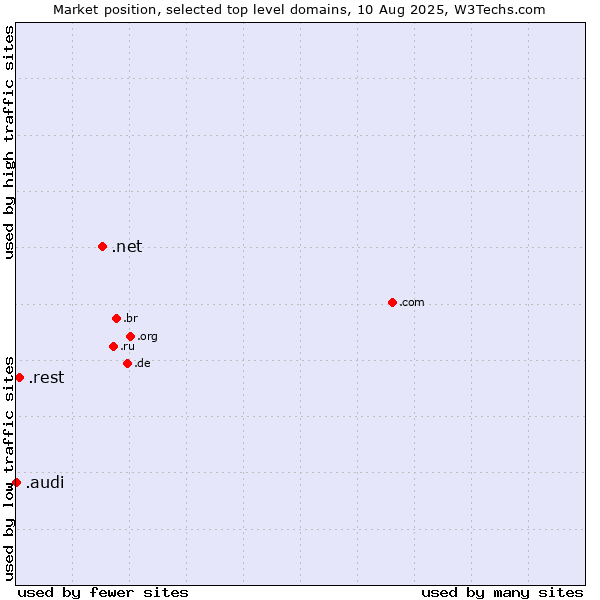 Market position of .net (Network providers) vs. .rest (Restaurant industry) vs. .audi (Audi brand)