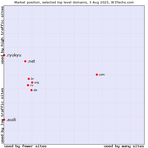 Market position of .net (Network providers) vs. .audi (Audi brand) vs. .ryukyu (Ryukyu, region of Okinawa, Japan)