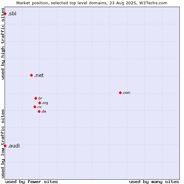 Market position of .net (Network providers) vs. .audi (Audi brand) vs. .sbi (State Bank of India brand)