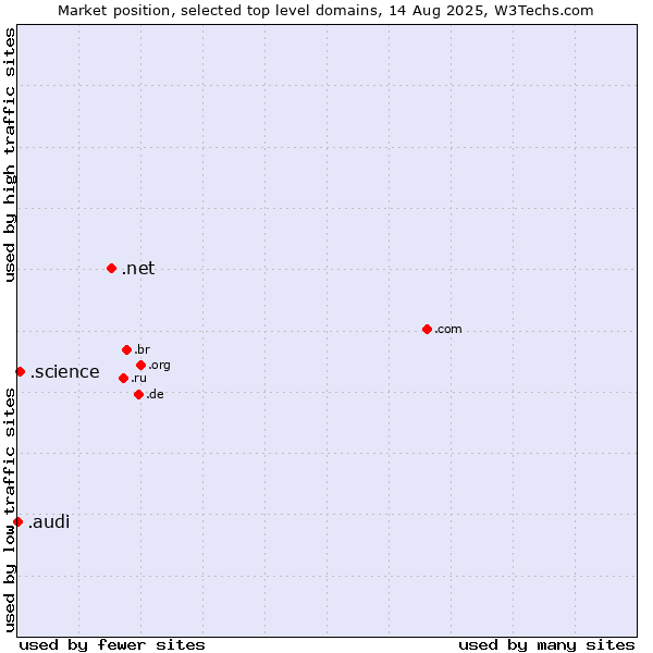 Market position of .net (Network providers) vs. .science (Science) vs. .audi (Audi brand)