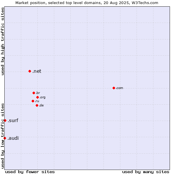 Market position of .net (Network providers) vs. .surf (Surfing) vs. .audi (Audi brand)