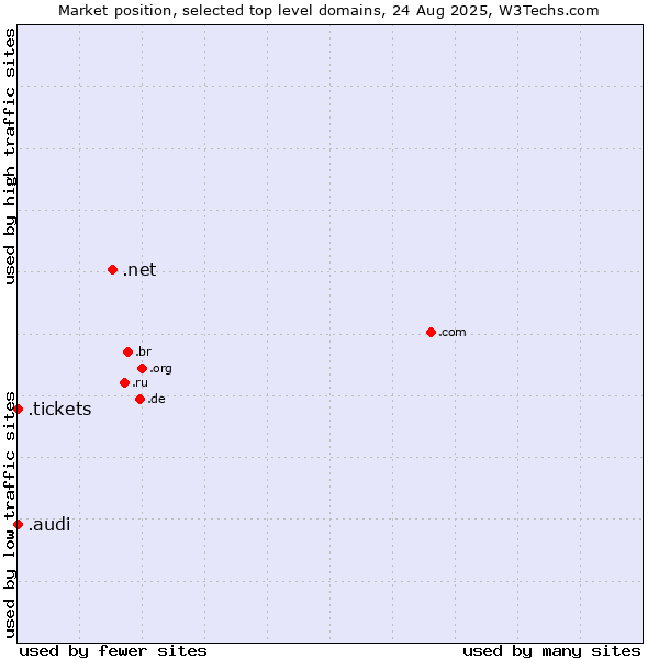 Market position of .net (Network providers) vs. .audi (Audi brand) vs. .tickets (Tickets)