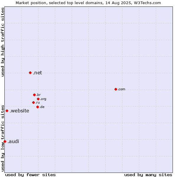 Market position of .net (Network providers) vs. .website (Website) vs. .audi (Audi brand)