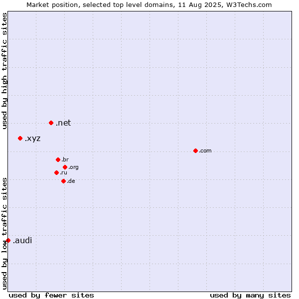 Market position of .net (Network providers) vs. .xyz (XYZ) vs. .audi (Audi brand)