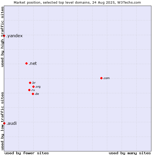 Market position of .net (Network providers) vs. .audi (Audi brand) vs. .yandex (Yandex brand)