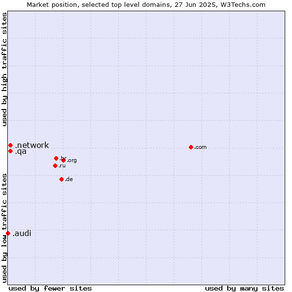 Market position of .network (Network) vs. .qa (Qatar) vs. .audi (Audi brand)