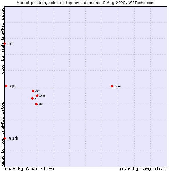 Market position of .qa (Qatar) vs. .audi (Audi brand) vs. .nf (Norfolk Island)