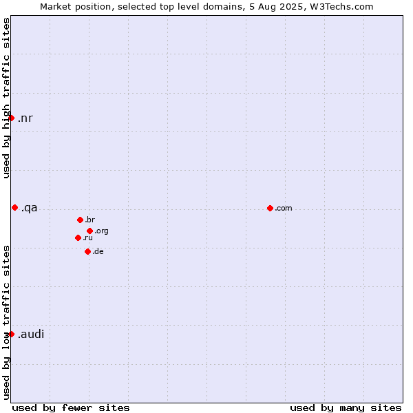 Market position of .qa (Qatar) vs. .audi (Audi brand) vs. .nr (Nauru)