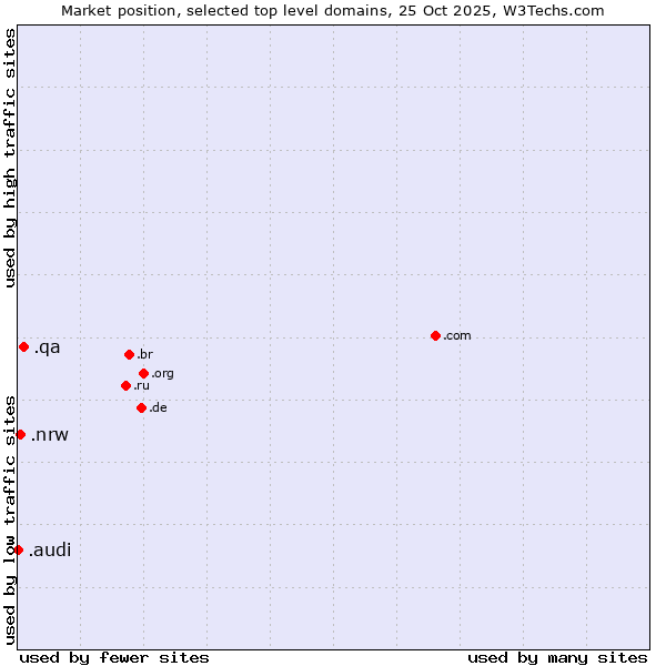 Market position of .qa (Qatar) vs. .nrw (Region of North Rhine-Westphalia, Germany) vs. .audi (Audi brand)