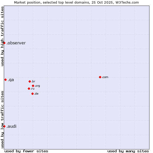 Market position of .qa (Qatar) vs. .audi (Audi brand) vs. .observer (Observer brand)