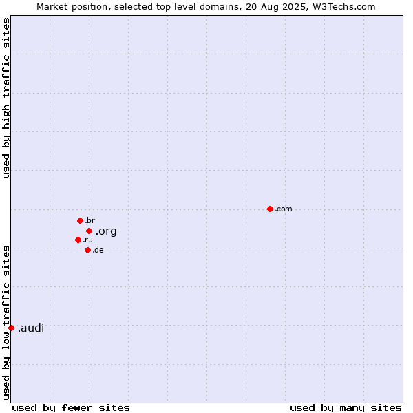 Market position of .org (Organizations) vs. .audi (Audi brand)