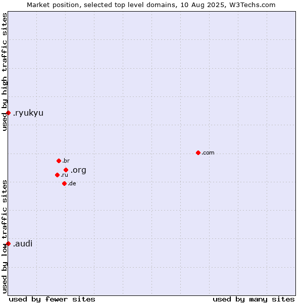 Market position of .org (Organizations) vs. .audi (Audi brand) vs. .ryukyu (Ryukyu, region of Okinawa, Japan)