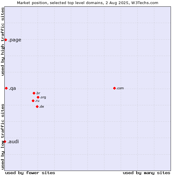 Market position of .qa (Qatar) vs. .page (Page) vs. .audi (Audi brand)