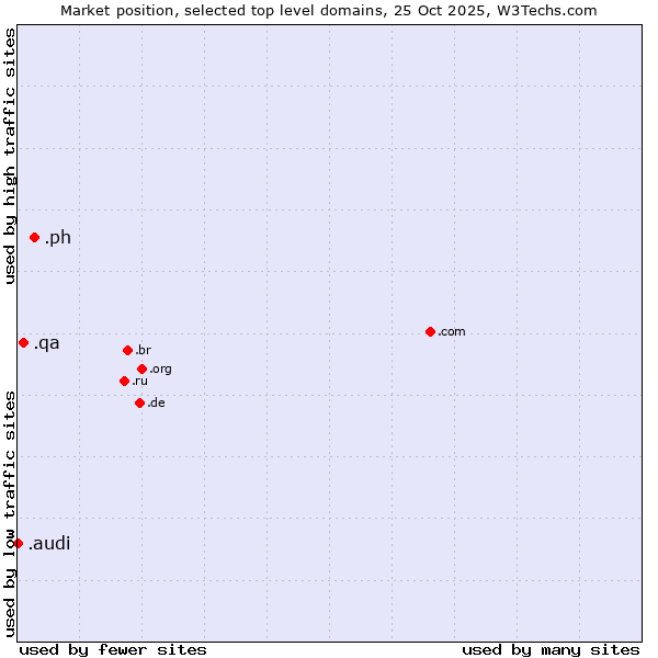 Market position of .ph (Philippines) vs. .qa (Qatar) vs. .audi (Audi brand)