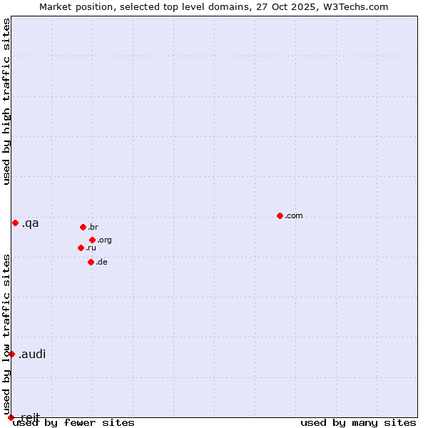 Market position of .qa (Qatar) vs. .audi (Audi brand) vs. .reit (Real Estate Investment Trusts)