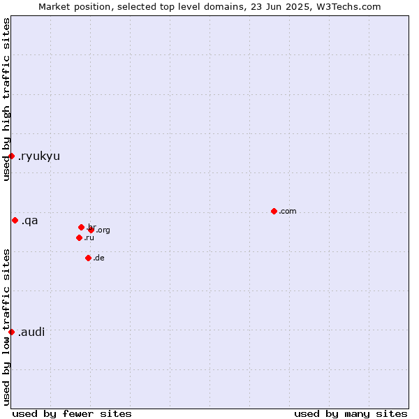 Market position of .qa (Qatar) vs. .audi (Audi brand) vs. .ryukyu (Ryukyu, region of Okinawa, Japan)
